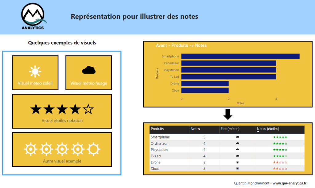 Exemples de visualisation de notes avec des étoiles dans Power BI
