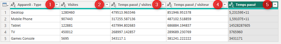Structure des données AT Internet dans Power BI