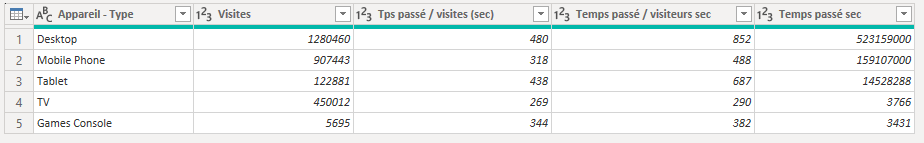 Table d'exemple avec nos métriques de durée en secondes