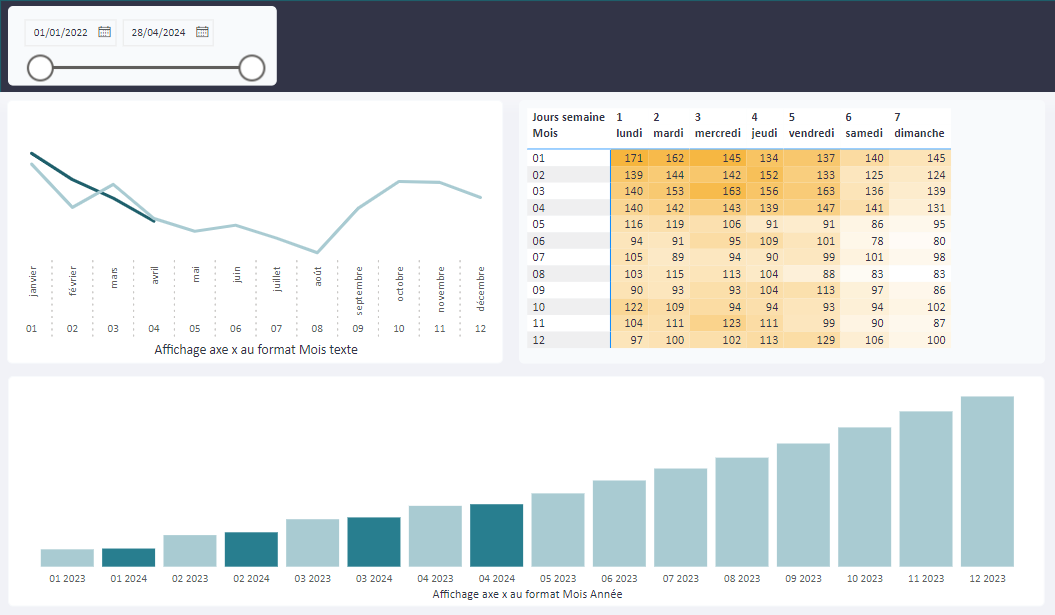 Exemples de graphiques utilisant une table de dates dans Power BI
